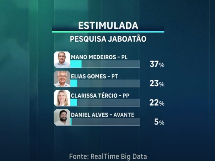 ELEI&Ccedil;&Otilde;ES 2024: &Eacute; divulgada nova pesquisa sobre a disputa pela gest&atilde;o de Jaboat&atilde;o dos Guararapes