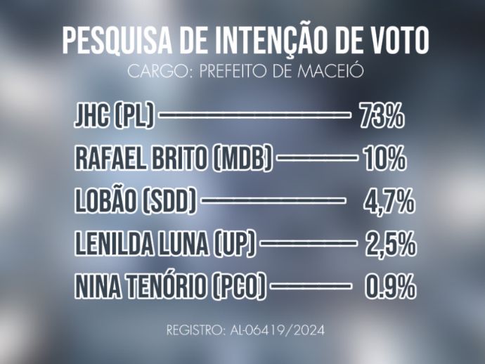 JHC lidera disputa pela prefeitura de Macei&oacute; com ampla vantagem, aponta pesquisa