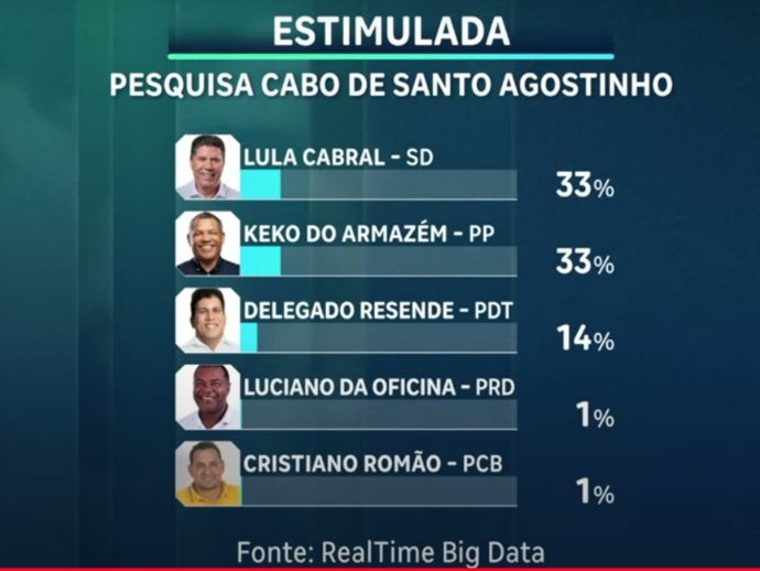 ELEI&Ccedil;&Otilde;ES 2024: &Eacute; divulgada nova pesquisa sobre a disputa pela gest&atilde;o do Cabo de Santo Agostinho