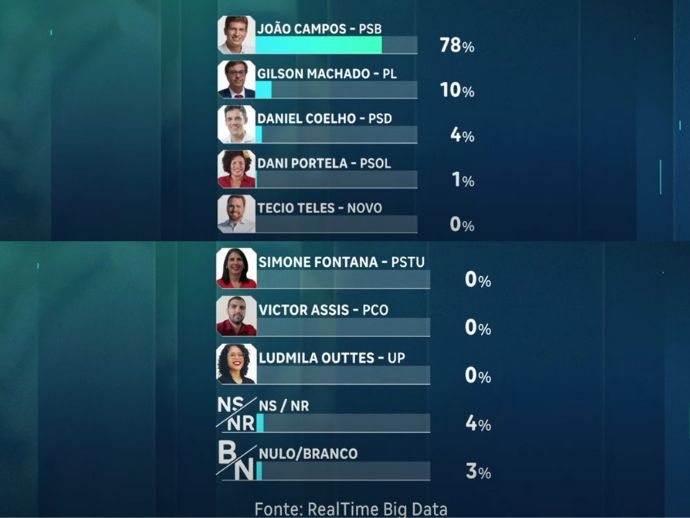 ELEI&Ccedil;&Otilde;ES 2024: &Eacute; divulgada nova pesquisa sobre a disputa pela gest&atilde;o do Recife