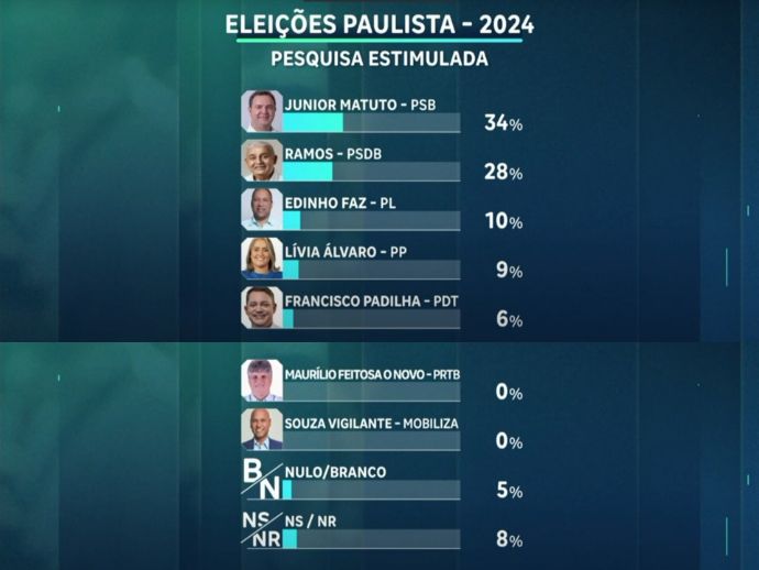 ELEI&Ccedil;&Otilde;ES 2024: &Eacute; divulgada nova pesquisa sobre a disputa pela gest&atilde;o de Paulista