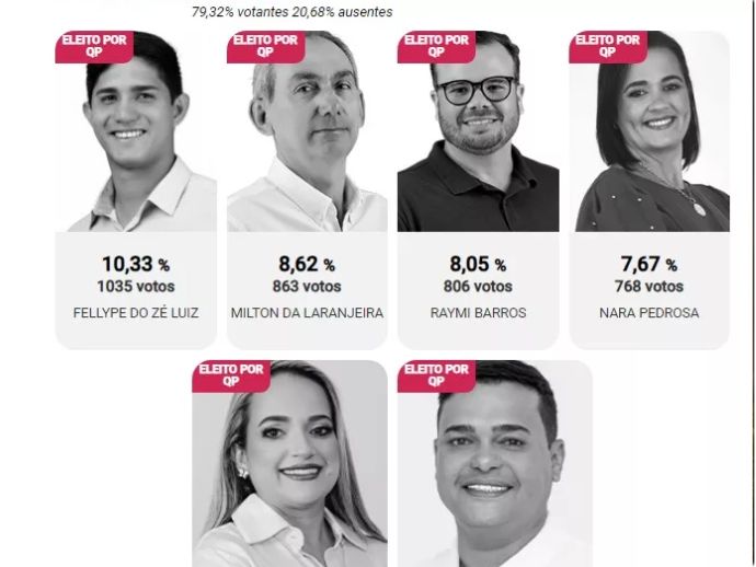 TRE marca data para reprocessamento da totaliza&ccedil;&atilde;o dos votos para vereadores