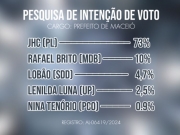 JHC lidera disputa pela prefeitura de Macei&oacute; com ampla vantagem, aponta pesquisa