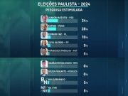 ELEI&Ccedil;&Otilde;ES 2024: &Eacute; divulgada nova pesquisa sobre a disputa pela gest&atilde;o de Paulista