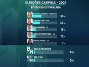 ELEI&Ccedil;&Otilde;ES 2024: &Eacute; divulgada nova pesquisa sobre a disputa pela gest&atilde;o de Carpina