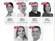 TRE marca data para reprocessamento da totaliza&ccedil;&atilde;o dos votos para vereadores